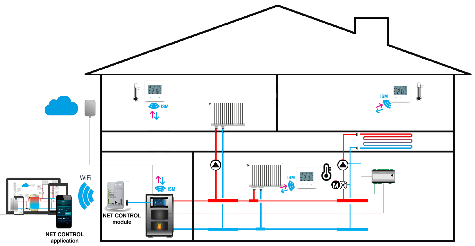PellasX - Funcionamiento del Room Control Radio